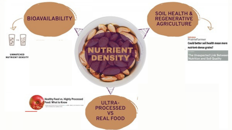 Nutrient Density and Bioavailability